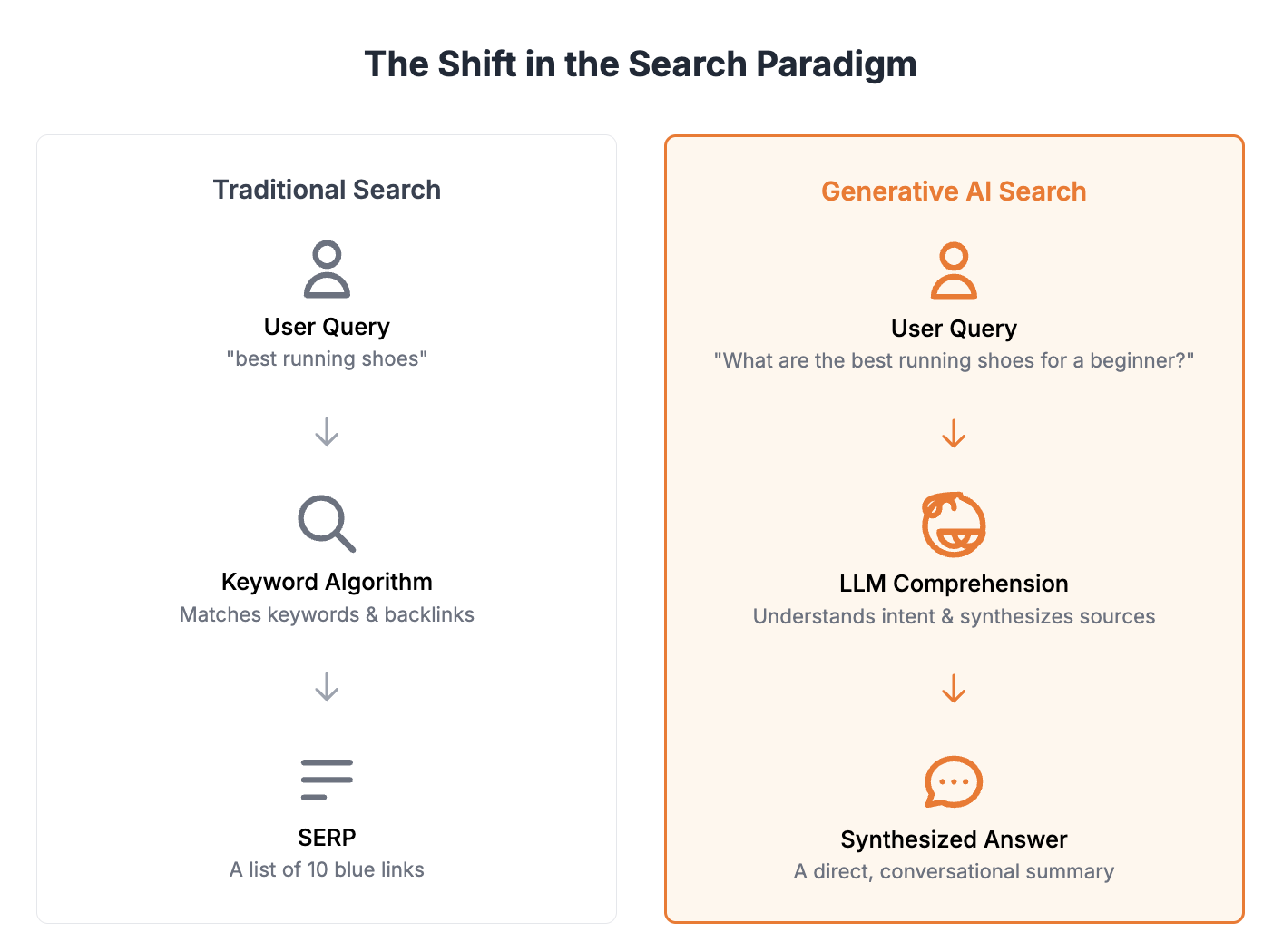 The Shift In Search Paradigm 