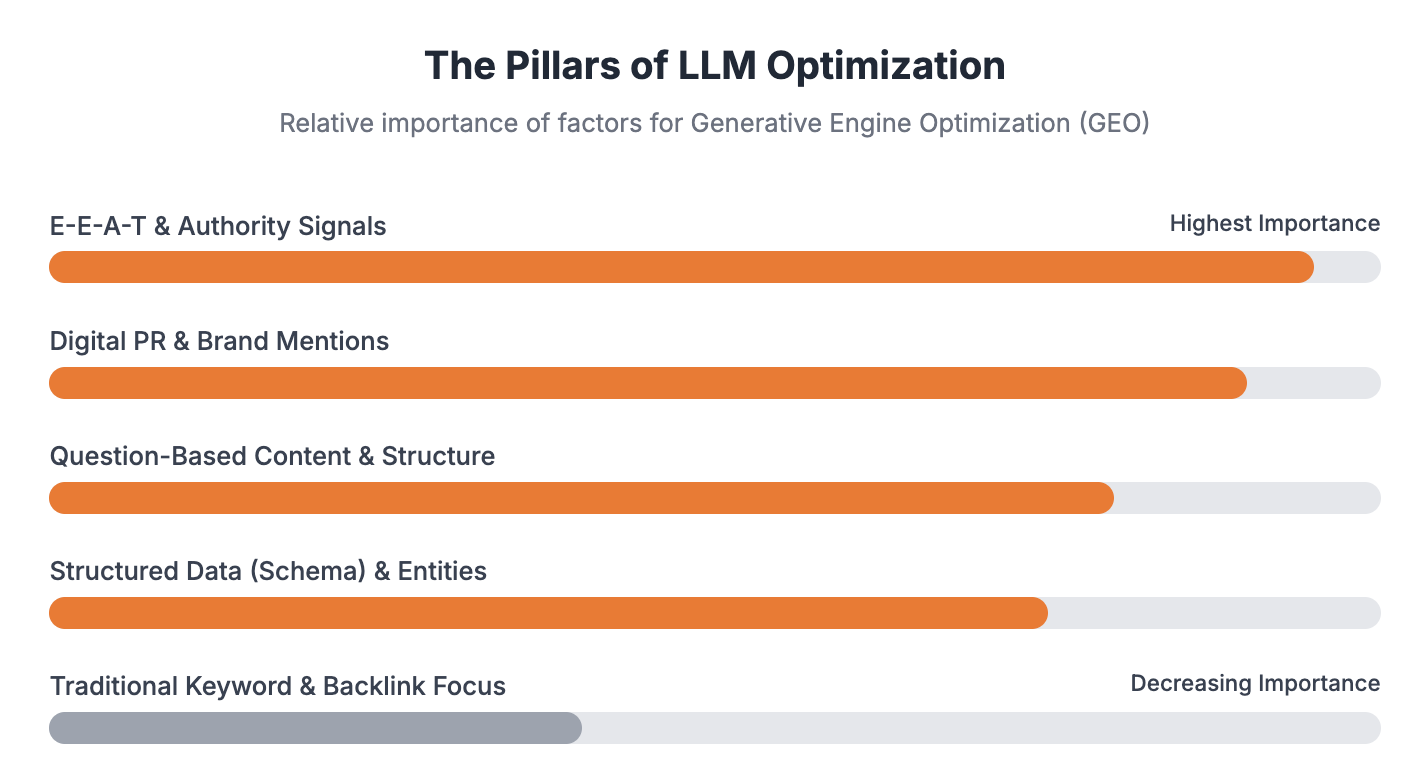 The Pillars of LLM Optimization